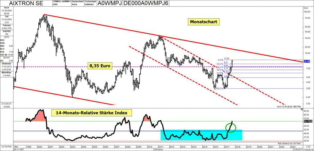AIXTRON: So dürfte es jetzt weitergehen!
