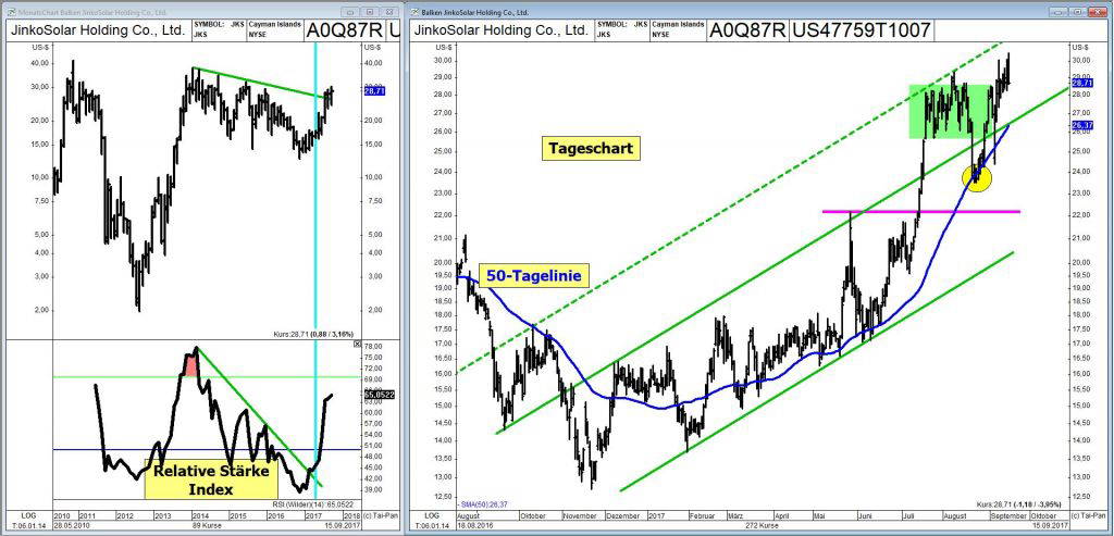 Jinkosolar: Wer langfristig analysiert, hat es deutlich einfacher!