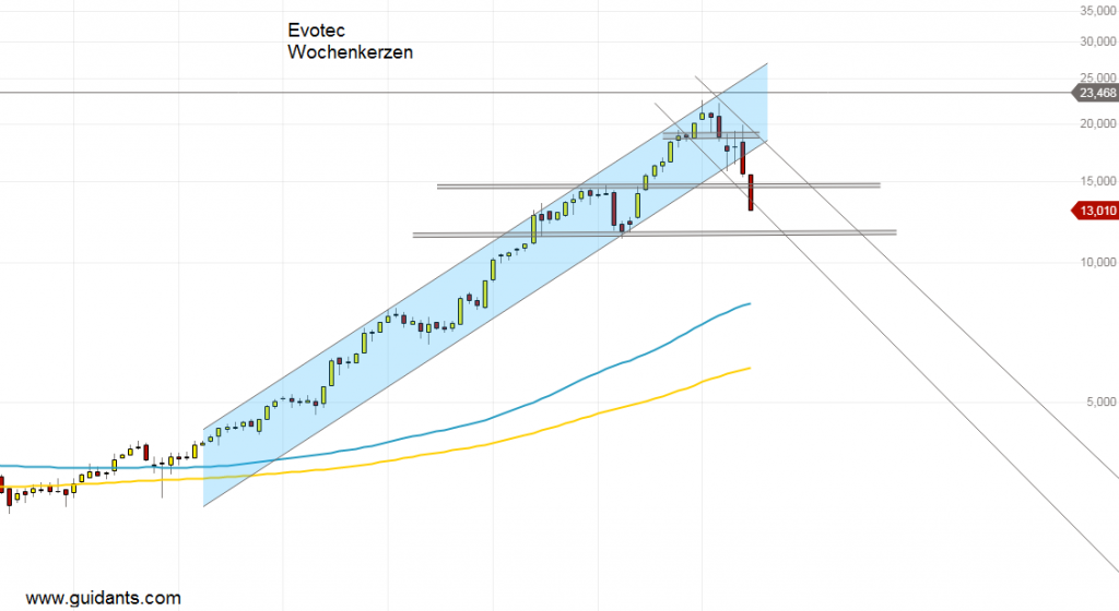 Evotec: Korrektur erreicht weitere Unterstützung!