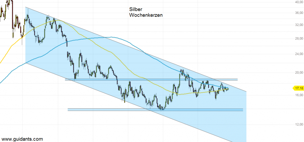 Silber: Mit schwachem US-Dollar und Gold nach oben?