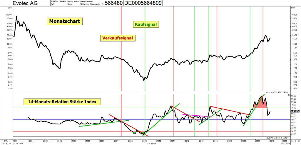 Evotec: Die charttechnische Wahrheit