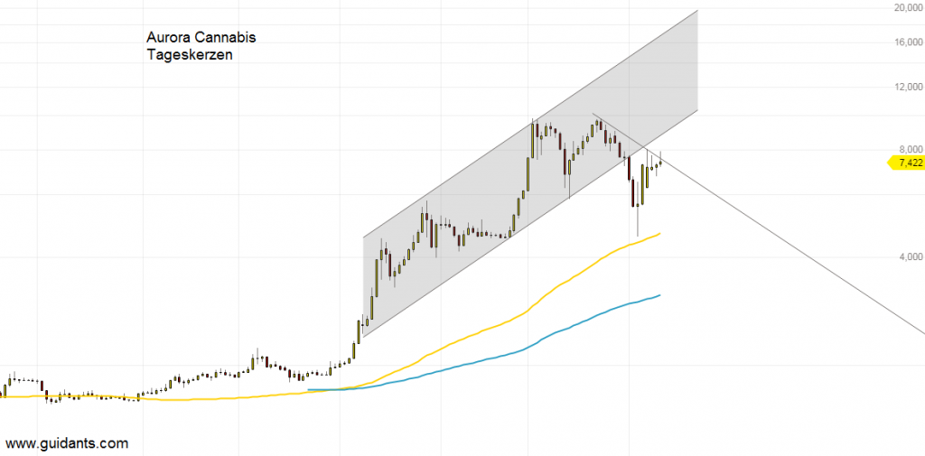 Aurora Cannabis: So sehen Analysten die Aktie!