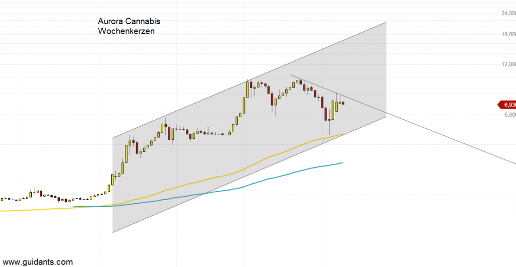 Aurora Cannabis Aktie: Wochenanalyse von Finanztrends!