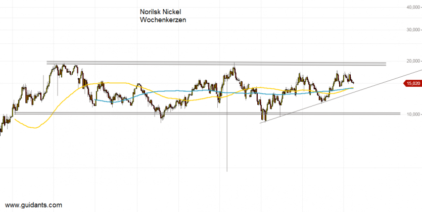 Norilsk Nickel: Optimistische Erwartungen könnten Kurs ...