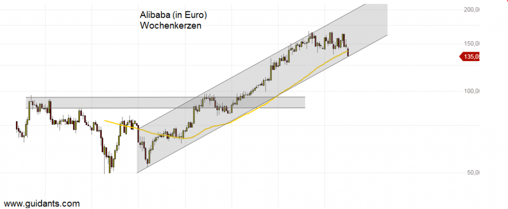 Alibaba: Aktie bricht nach China-Zöllen weiter ein!