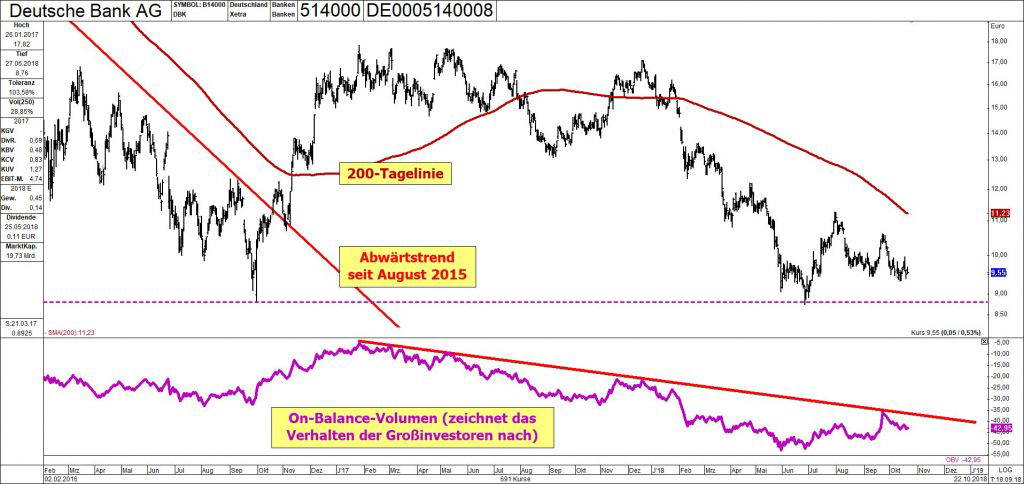 Deutsche Bank: Warum der Kurs nun bald in die Gänge kommen muss!