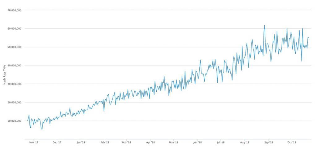 Bitcoins Hash-Rate steigt in einem Jahr um 550% – demnächst neuer Wertanstieg?