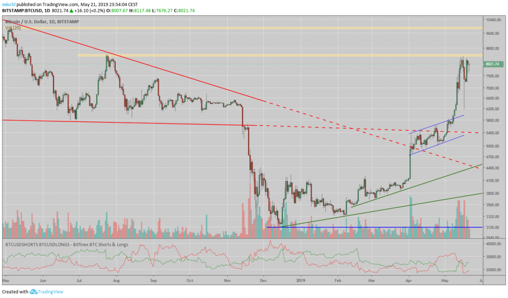 Warum traut sich der Bitcoin noch nicht weiter Richtung 10.000 USD?