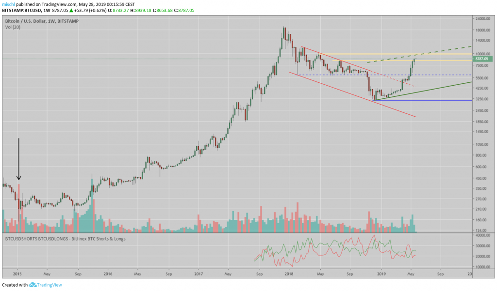 Den 1-Wochen Chart des Bitcoins sollte man sich besser mal ansehen