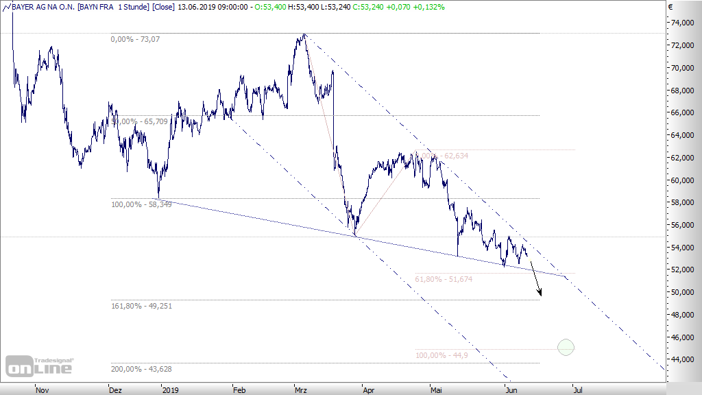 Bayer Aktie: Kurs keilt sich weiter ein! - Finanztrends