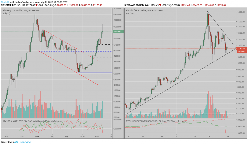 Banges Warten auf die Fortsetzung des Bull Runs beim Bitcoin