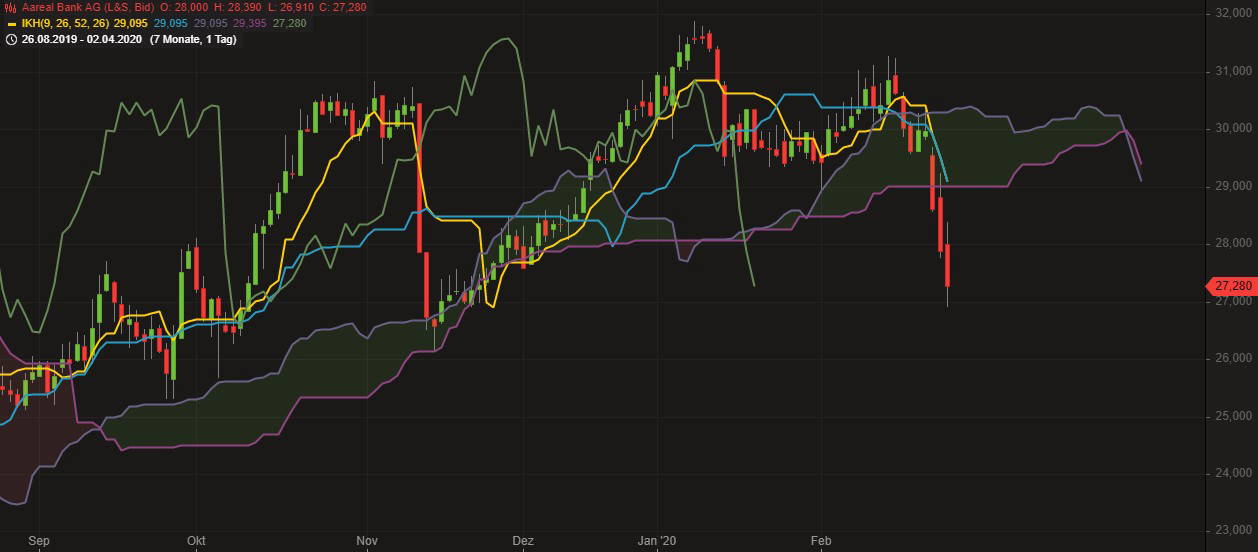 Aareal Bank Aktie Was Ist Da Los Finanztrends