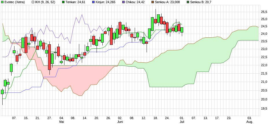 Evotec-Aktie: Charttechnische Analyse!