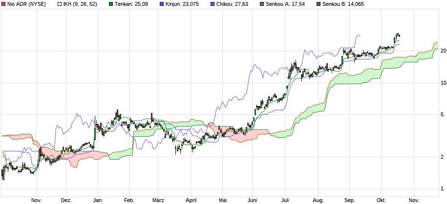 Nio Aktie: Gut, Besser, Nio! - Finanztrends