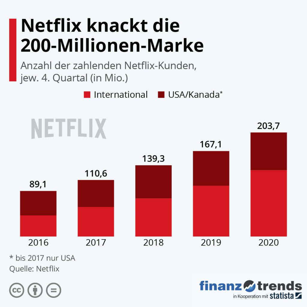 Video Streaming Dienste Netflix Knackt Die 200 Millionen Marke Finanztrends