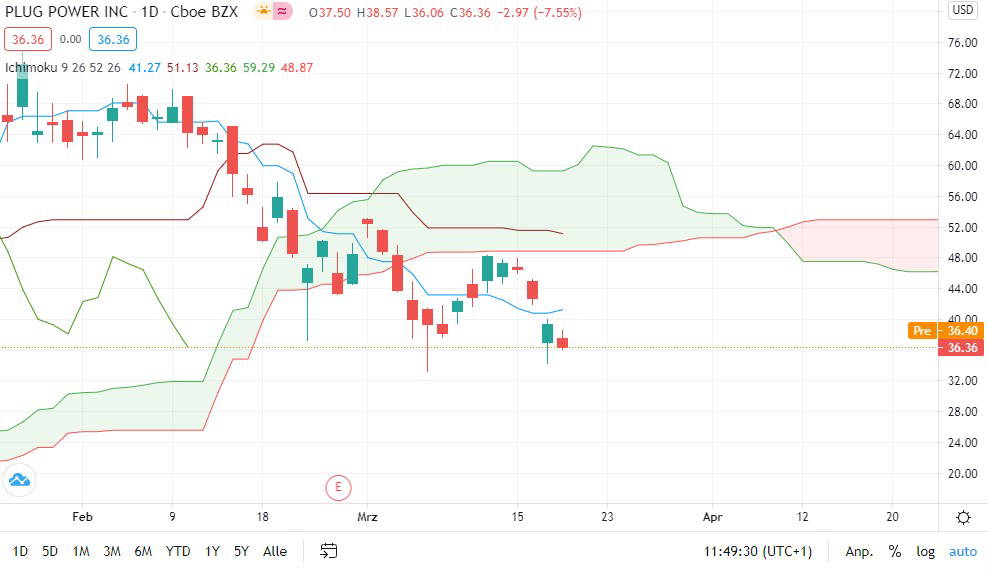 Plug Power Aktie Das Ist Der Stand Der Dinge Finanztrends