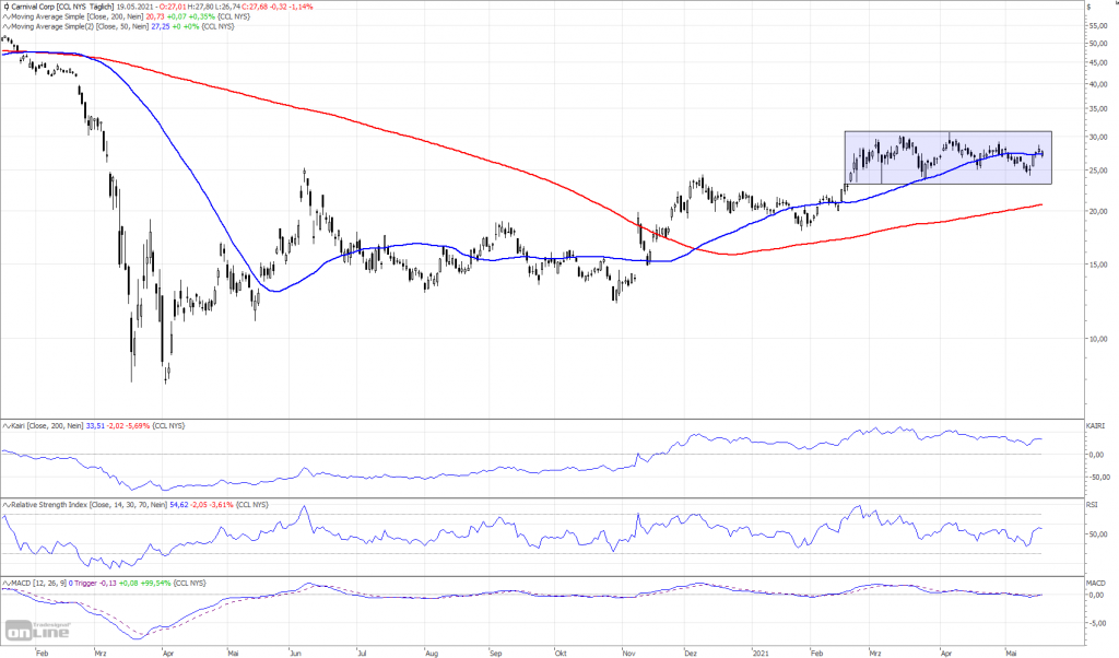 Carnival-Aktie: Das sind doch gute Nachrichten!