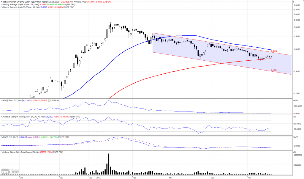 Clean Power Capital-Aktie: Fällt der Wert ins Bodenlose?