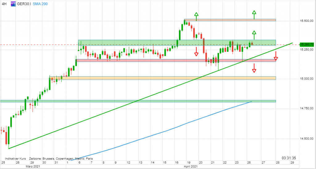 Das Trading-Statement: DAX – verloren, aber dennoch gewonnen!