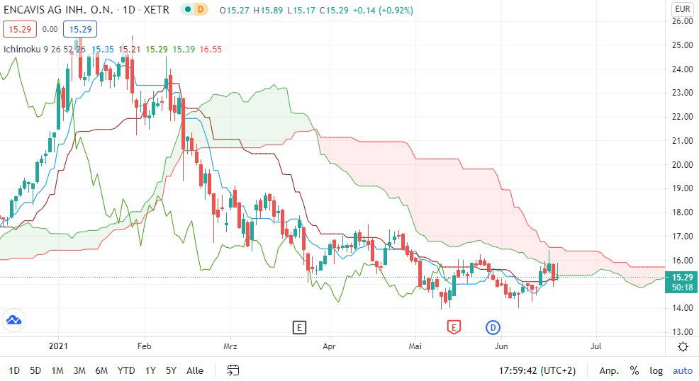 Encavis Aktie Das Ist Der Stand Der Dinge Finanztrends