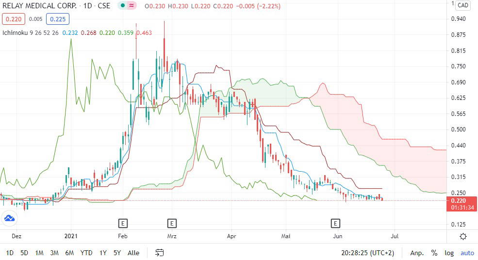 Relay Medical-Aktie: Wie gewonnen, so zerronnen!