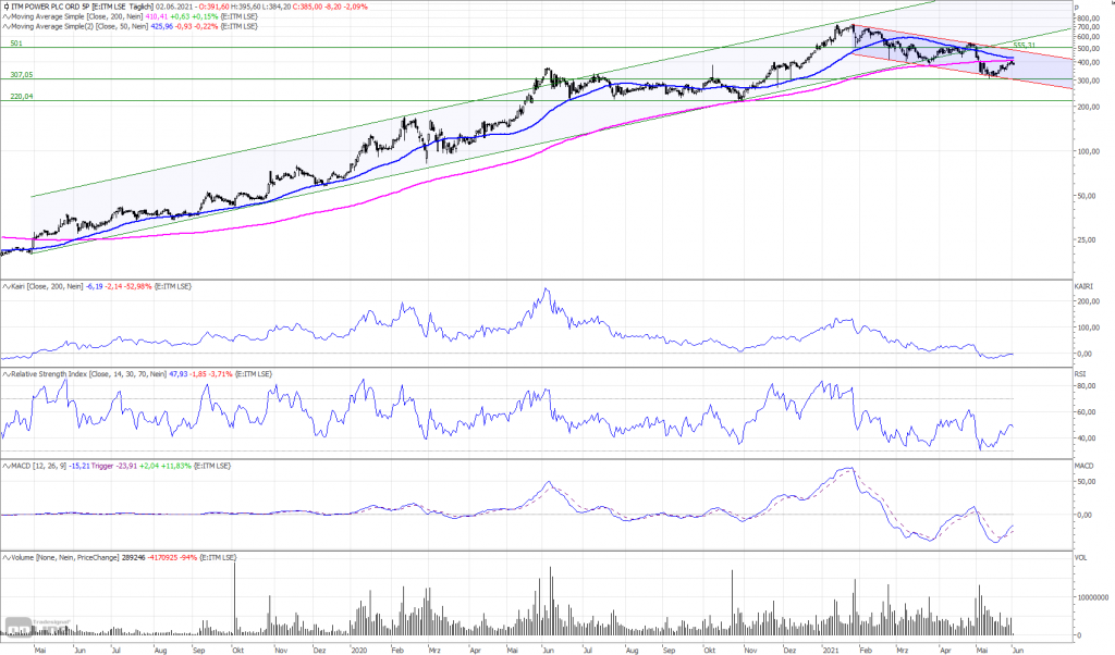ITM Power-Aktie: Wo ist hier der Einstieg?