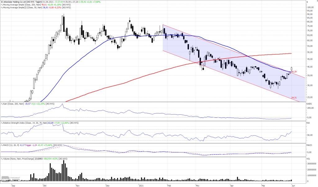 JinkoSolar-Aktie: Das ist Weltrekord!