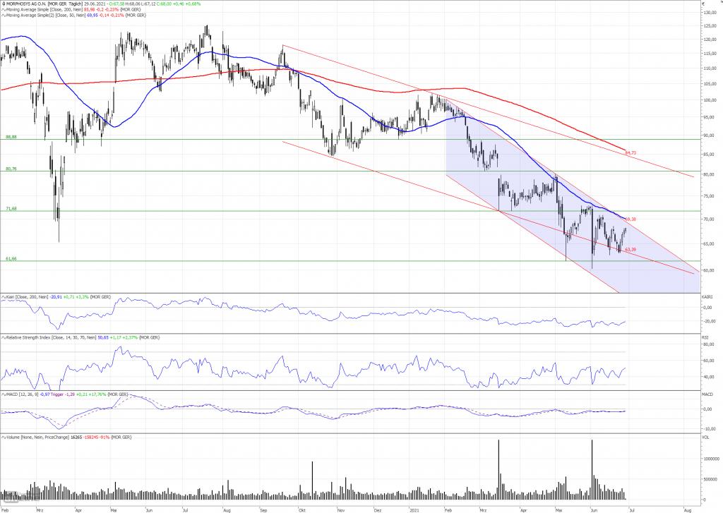 Morphosys-Aktie: Verdoppelt sich der Wert?