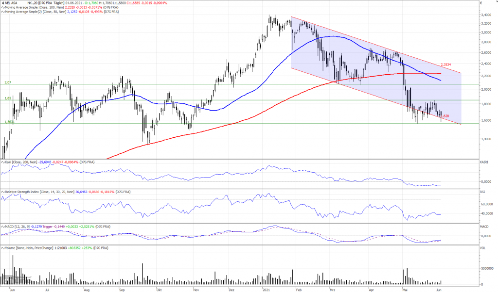 NEL ASA-Aktie: Gefahr nach unten?