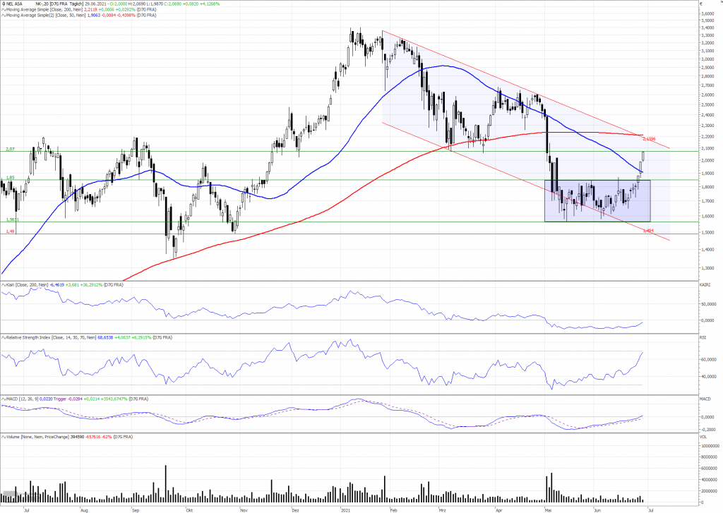 NEL ASA-Aktie: Schöner Ausbruch!
