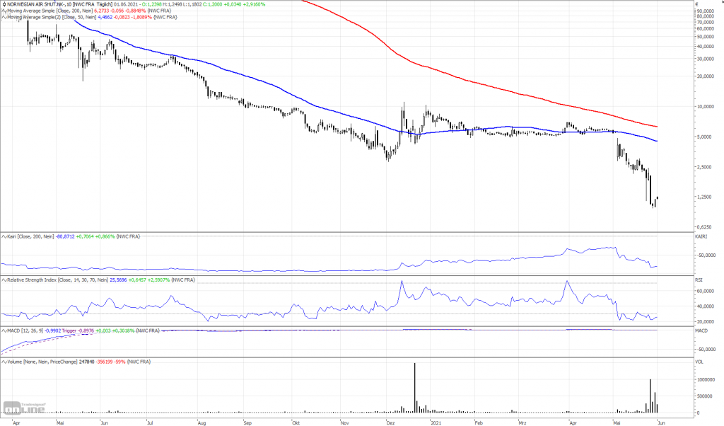 Norwegian Air Shuttle-Aktie: Strohfeuer oder ein Boden?