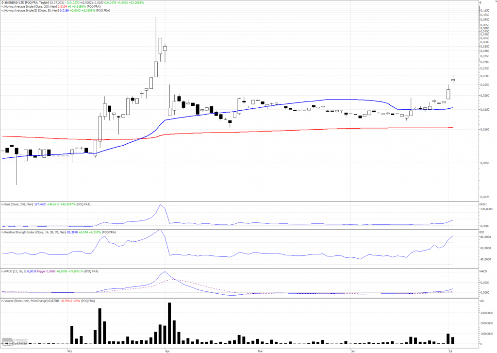 88 Energy-Aktie: Wahnsinn oder Realität?