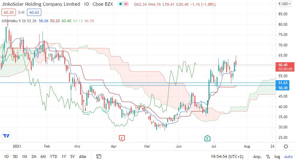 Jinkosolar Aktie Das Ist Der Stand Der Dinge Finanztrends