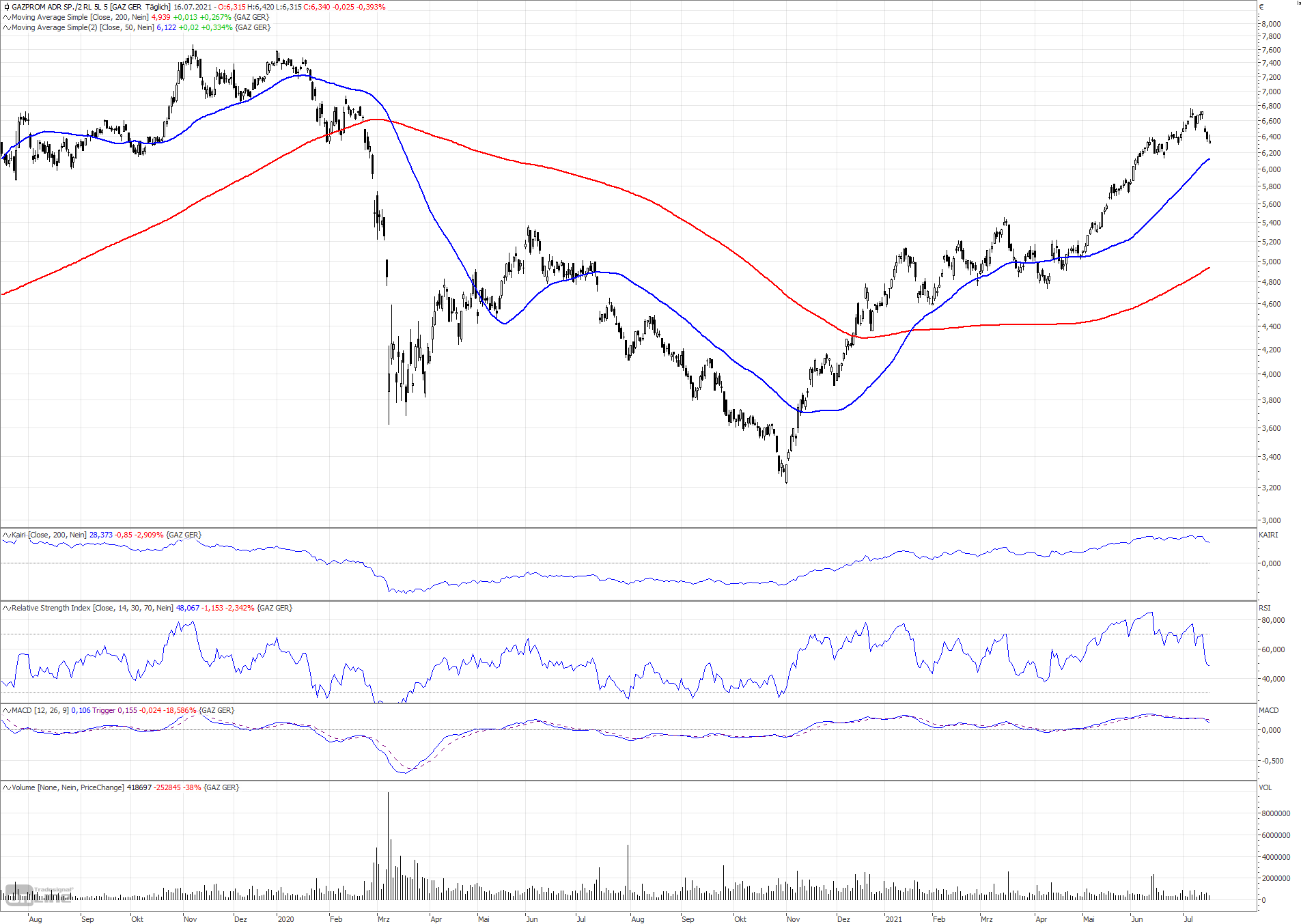 Gazprom Aktie Golden Cross Und Jetzt Finanztrends