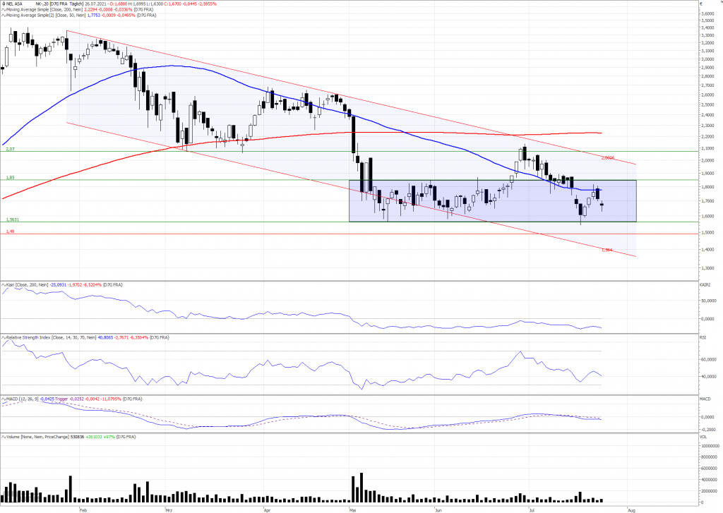 NEL ASA-Aktie: Wie geht es weiter?