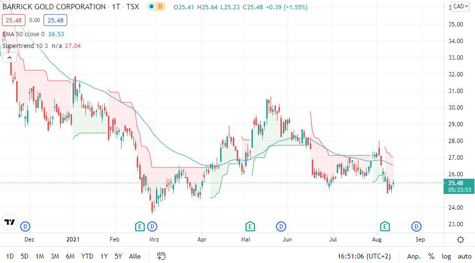 Barrick Gold Aktie Kaufen Halten Oder Verkaufen Finanztrends