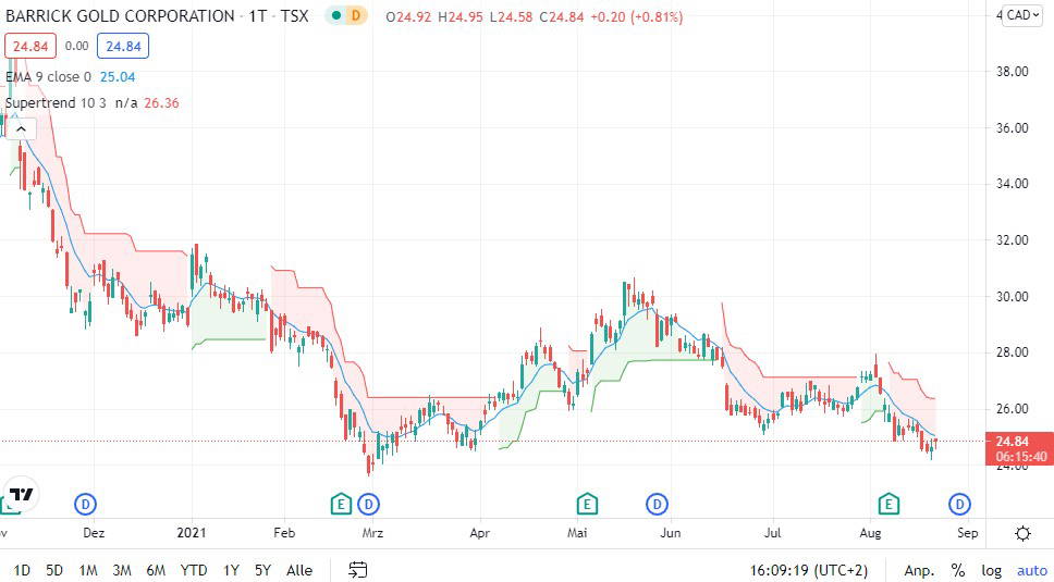 Barrick Gold Aktie Was Ist Jetzt Zu Tun Finanztrends