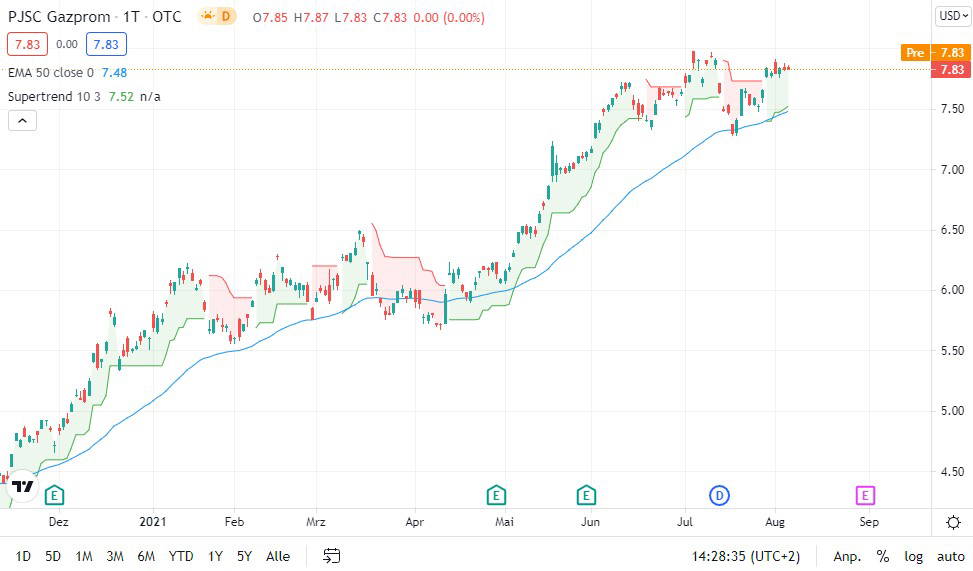 Gazprom Aktie Was Ist Jetzt Noch Drin Finanztrends