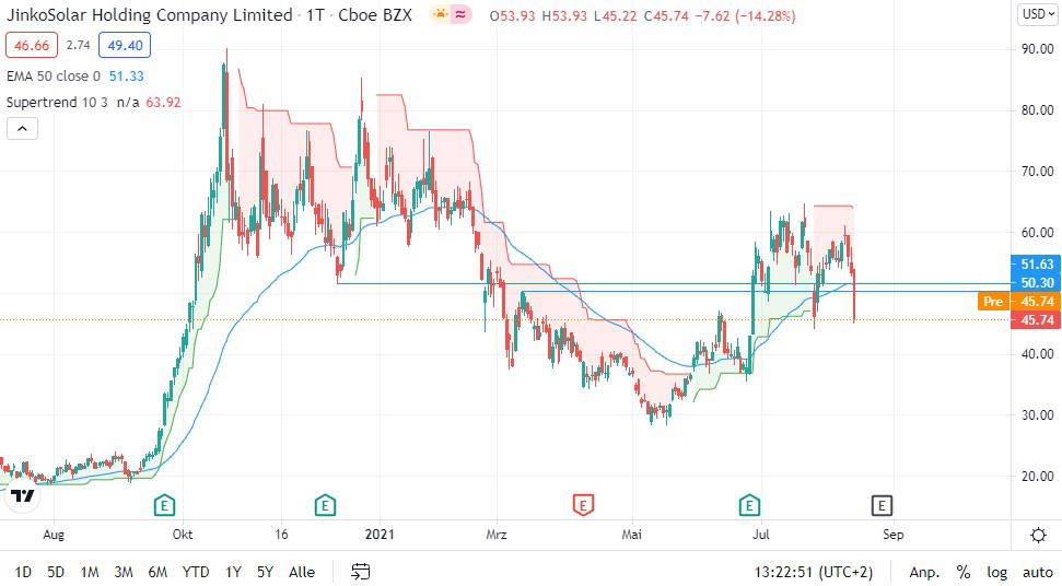 Jinkosolar Aktie Was Ist Da Los Finanztrends