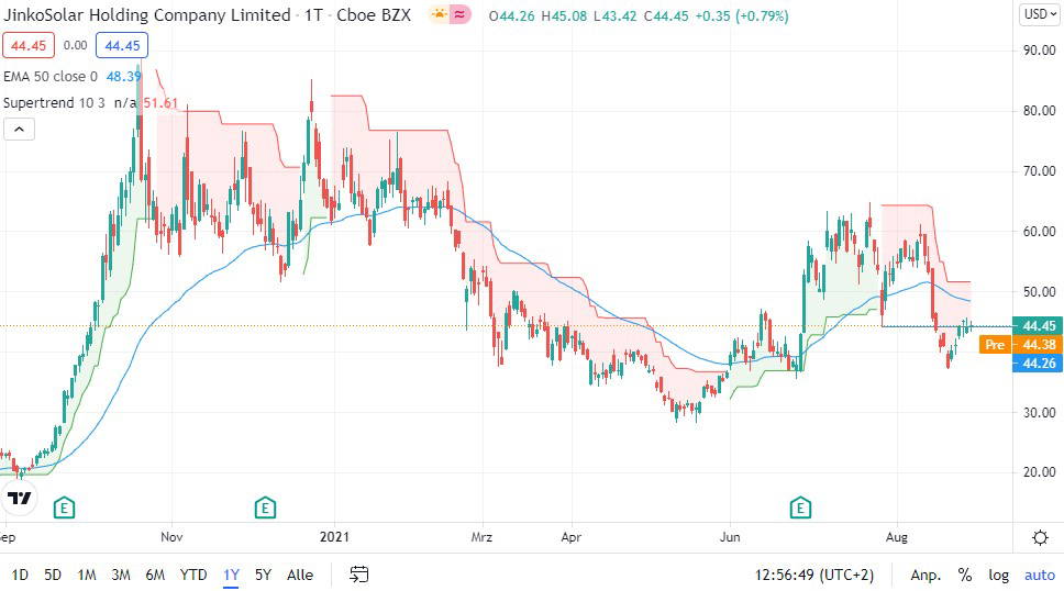 Jinkosolar Aktie Was Ist Jetzt Zu Tun Finanztrends