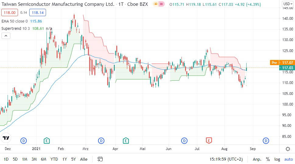 Taiwan Semiconductor Manufacturing Aktie Starke Vorstellung Finanztrends