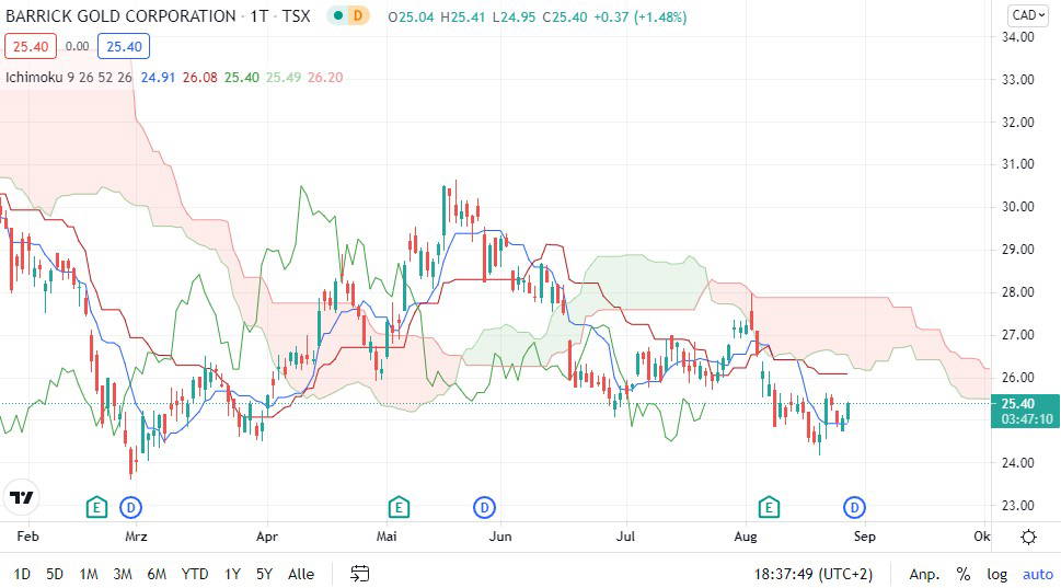 Barrick Gold Aktie Die Baren Geben Den Ton An Finanztrends