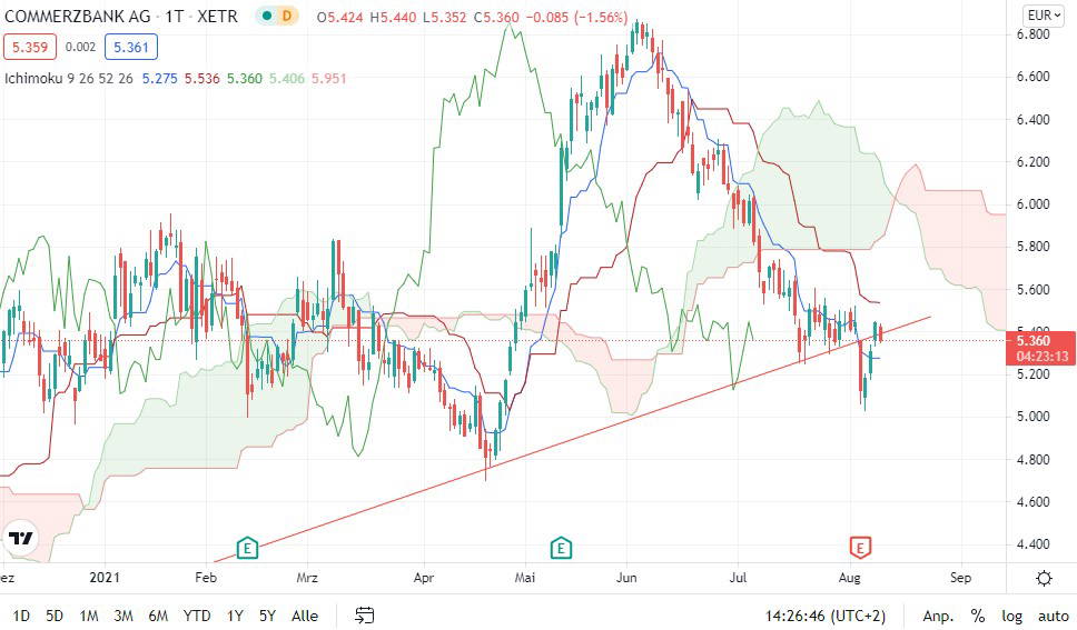 Commerzbank Aktie Jetzt Zahlt Es Finanztrends