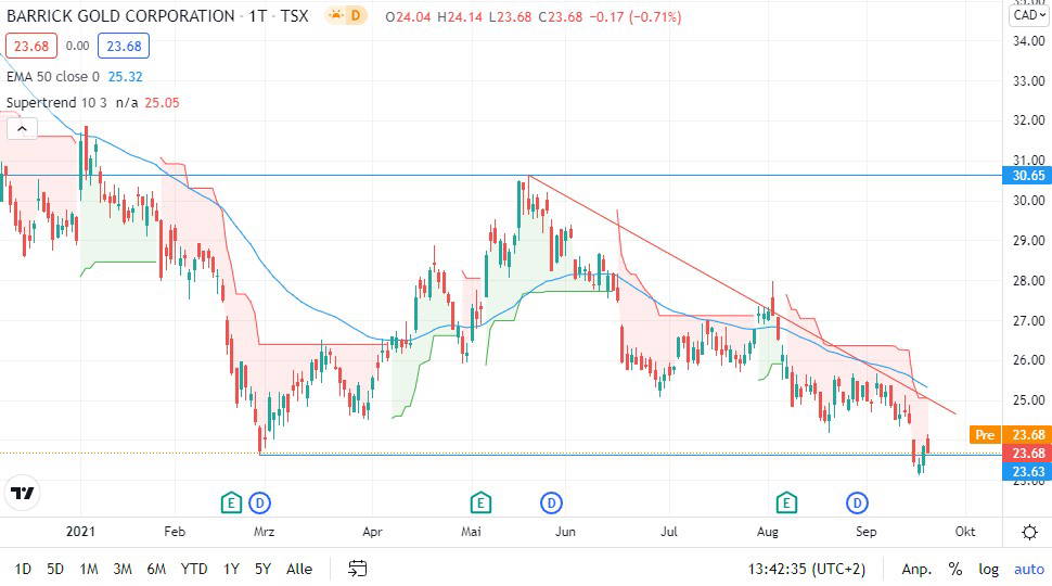 Barrick Gold Aktie Kaufen Halten Oder Verkaufen Finanztrends