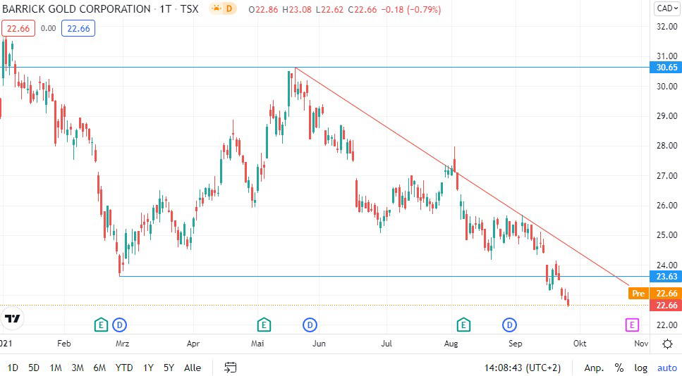 Barrick Gold Aktie Im Wurgegriff Der Baren Finanztrends