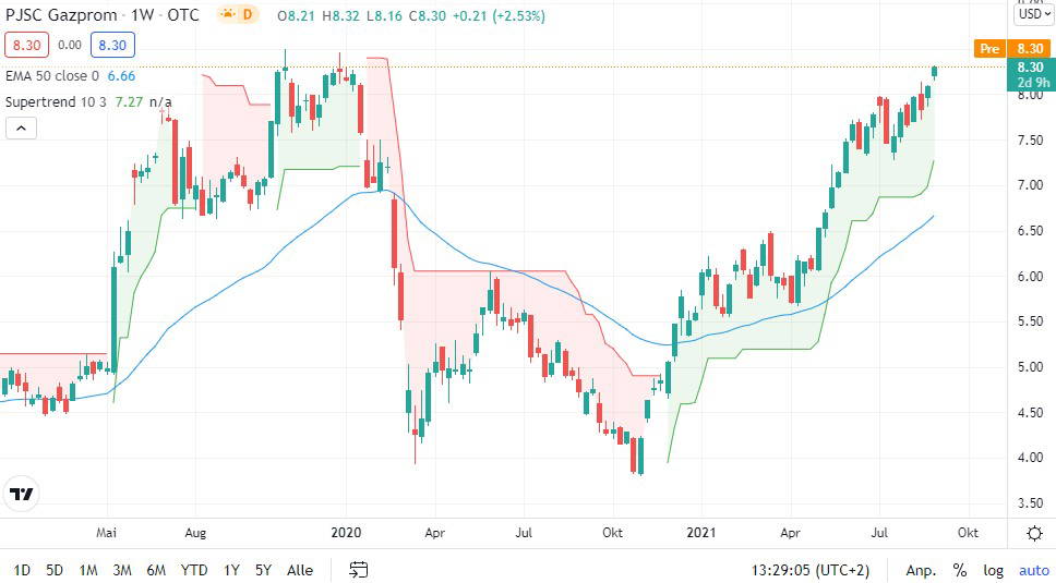 Gazprom Aktie Ganz Starke Vorstellung Finanztrends