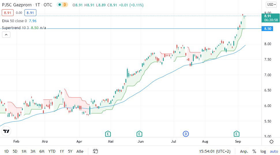 Gazprom Aktie Was Ist Jetzt Noch Drin Finanztrends