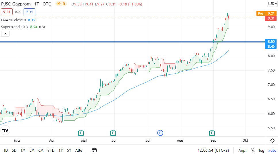 Top Funf Gazprom Aktie Analyse