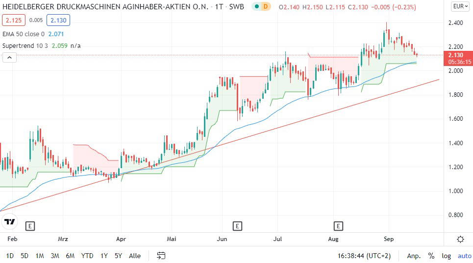 Heidelberger Druckmaschinen Aktie Was Ist Jetzt Noch Drin Finanztrends