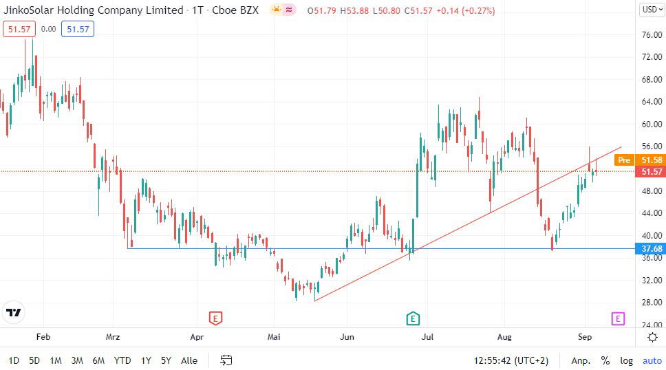 Jinkosolar Aktie Starkes Comeback Finanztrends